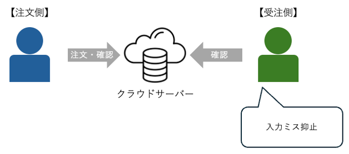 注文データをクラウドサーバー経由で確認し、受注側の入力ミスを抑止できることを示した図。