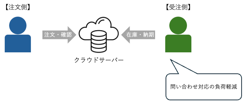 注文側がクラウドサーバーを通じて在庫・納期情報を確認し、受注側の問い合わせ対応負担を軽減できることを示した図。