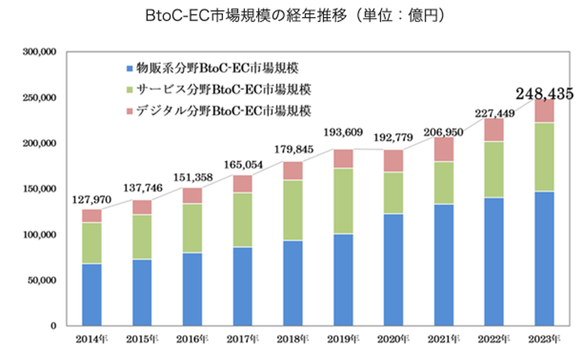 BtoC-EC市場は2014年から2023年にかけて拡大し、2023年に約24.8兆円に達したことを示す棒グラフ。