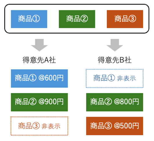 得意先ごとに、商品①〜③の表示有無や卸売価格を切り替えて管理できるイメージ図。A社には商品①・②を表示（価格600円、900円）、商品③は非表示。B社には商品②・③を表示（価格800円、500円）、商品①は非表示。