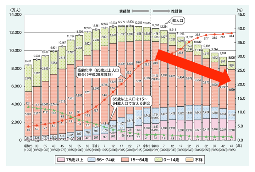1950年から2065年までの日本の人口構成と総人口の推移を示すグラフ。特に生産年齢人口（15〜64歳）が減少していく様子が強調され、2050年には2021年比で約29％減となる見通し。労働力不足の深刻化が示されている。