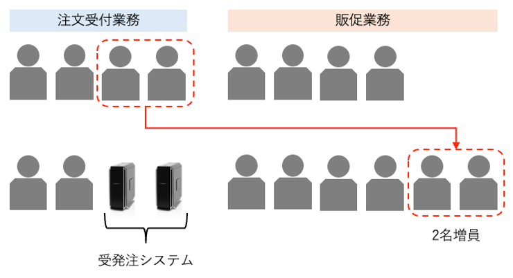 受発注システムの導入により、注文受付業務の人数を削減し、空いた人員を販促業務に再配置したイメージ図。業務効率化によって2名分のリソースを重要業務に振り向けている。