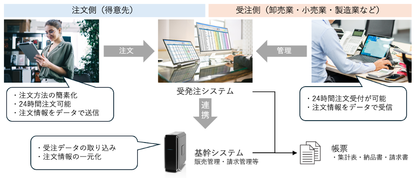 受発注システムの導入による業務フロー改善の図。得意先からの注文をシステムで受信し、基幹システムと連携して業務処理を自動化。注文方法の簡素化や24時間受付、帳票作成の効率化などの効果が示されている。