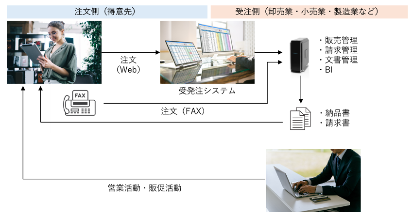 受発注システムの構成例を示す図。注文は得意先からWebまたはFAXで受け付けられ、受注側の受発注システムに集約される。システムは販売管理、請求管理、文書管理などと連携し、納品書や請求書の出力も可能。業務効率化により営業・販促活動に人員を活用できることが示されている。