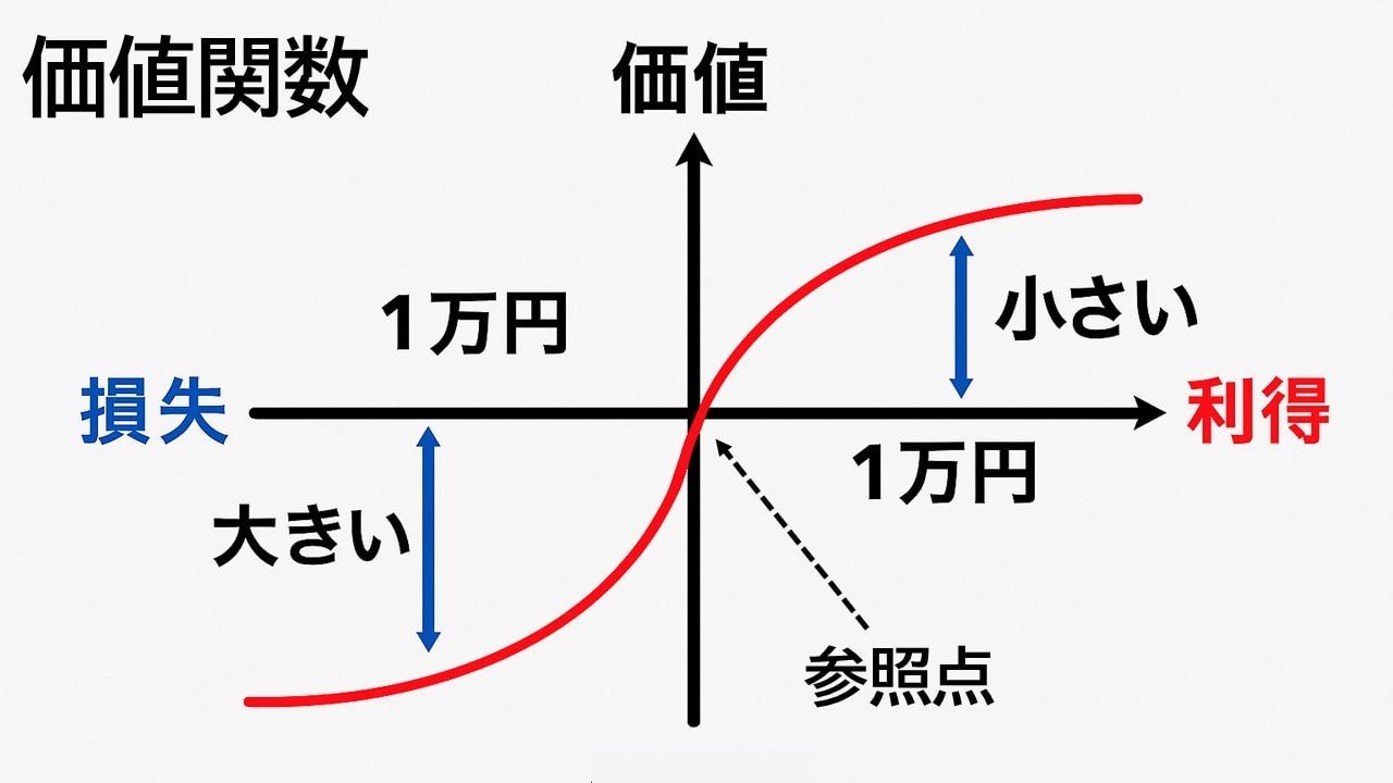 価値関数の図