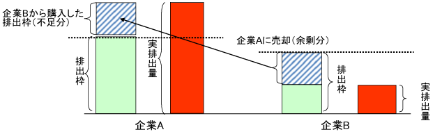 排出枠の設定と取引のイメージ