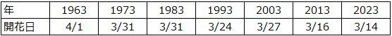 開花日