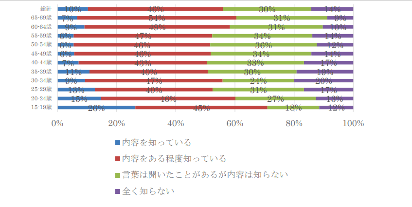 SDGsに関して、あなたは御存じですか（年代別）