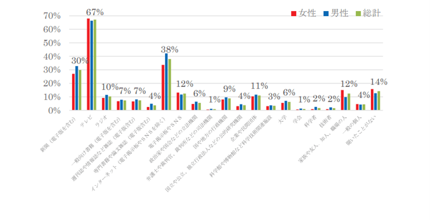 SDGsをどんな場面で聞いたことがありましたか。