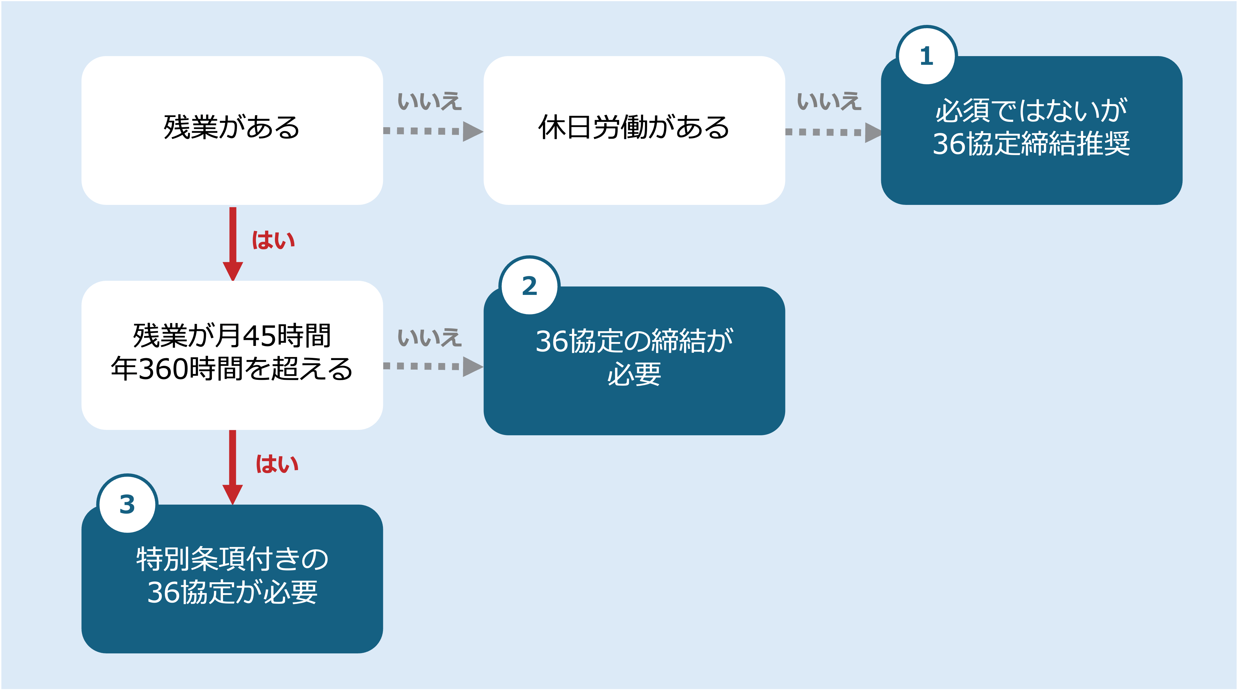 残業や休日労働の有無に応じて36協定の締結が必要かを判断するフローチャート。残業や休日労働がある場合は36協定が必要になり、さらに月45時間・年360時間を超える場合は特別条項付き36協定が必要になることを示している。