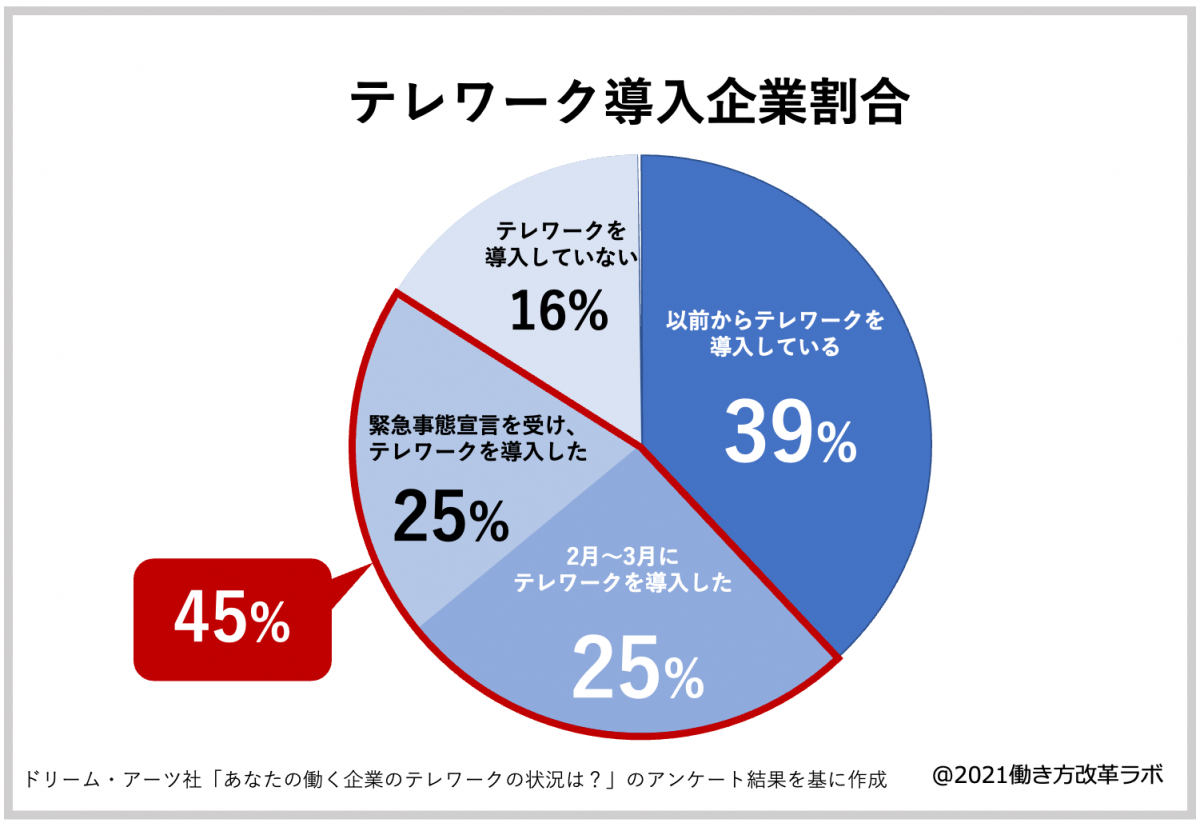 テレワーク導入企業割合