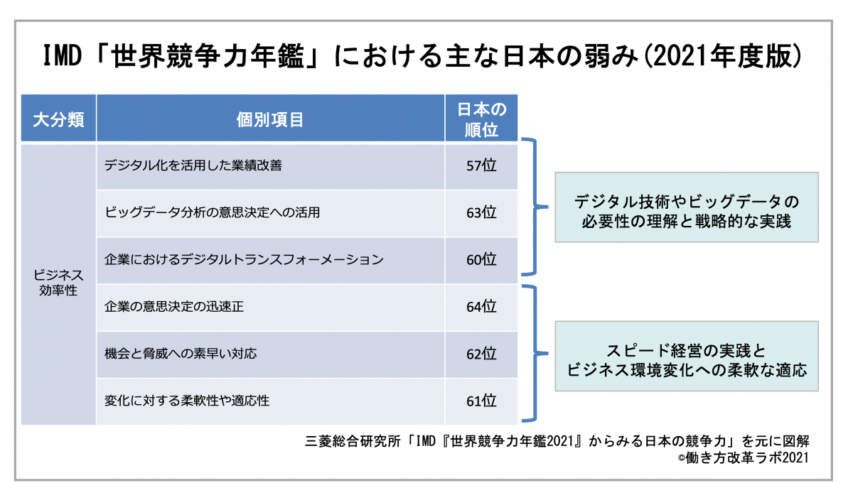 IMD「世界競争力年鑑」における主な日本の弱み
・デジタル技術やビックデータの必要性の理解と戦略的な実践
・スピード経営の実践とビジネス環境変化への柔軟な適応