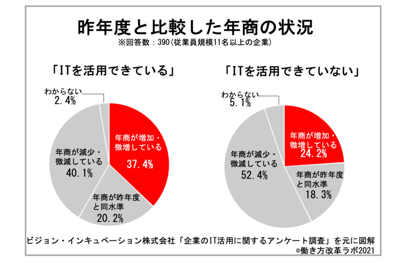 昨年度と比較した年商の状況
「ITを活用できている」と回答した企業は「年商が増加・微増している」が37.4%
「ITを活用できていない」と回答した企業は「年商が増加・微増している」が24.2%
