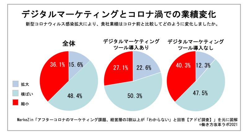 IT導入の実施状況（全産業）
「実施している、または検討中」が59.5%
「非実施、検討していない」が40.5%