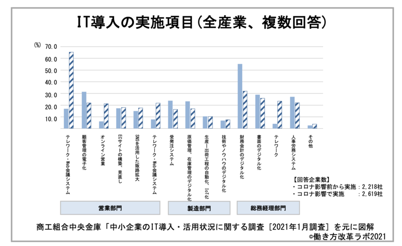 IT導入の実施項目の回答結果の図
「テレワーク・遠隔会議システム」と「財務会計のデジタル化」と回答した企業が多かった