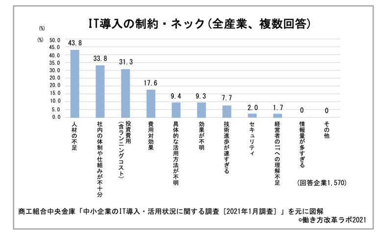 「IT導入の制約・ネック」という質問に対し、一位の回答は「人材の不足」