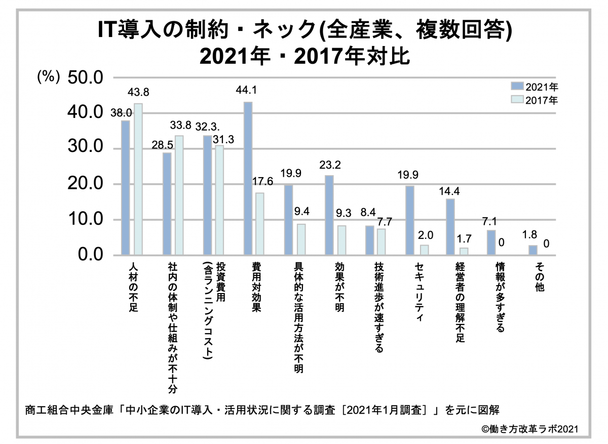 「IT導入の制約・ネック」の図
同調査の2017年の結果と比較すると「費用対効果」「効果が不明」「経営者のITへの理解不足」の項目において大幅に減少している