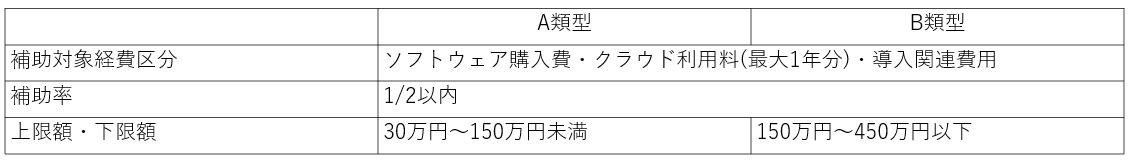 IT導入補助金 通常枠(A・B類型)の詳細