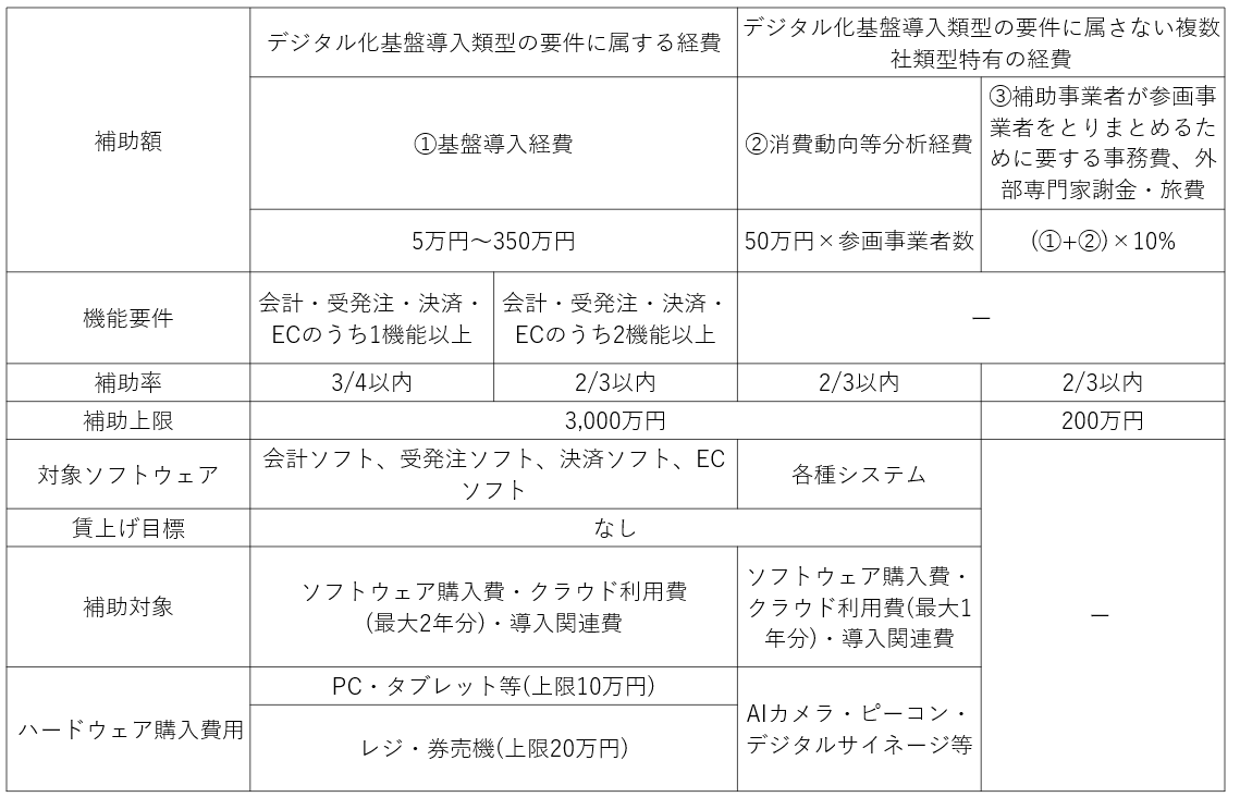 IT導入補助金 複数社連携IT導入類型の詳細