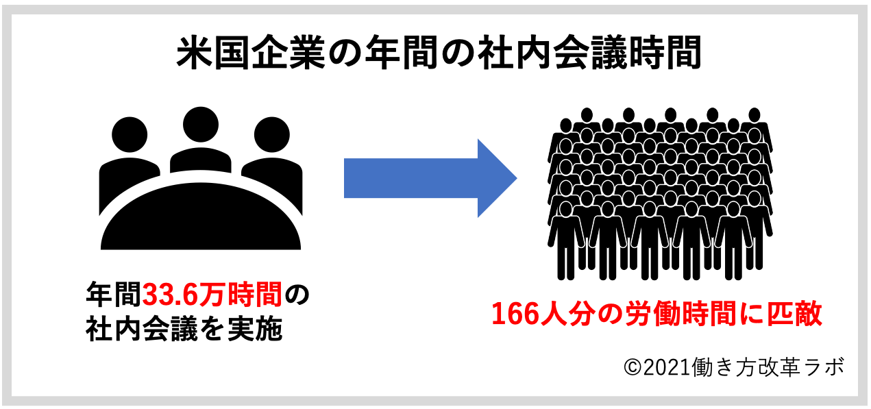 米国企業の年間の社内会議時間
