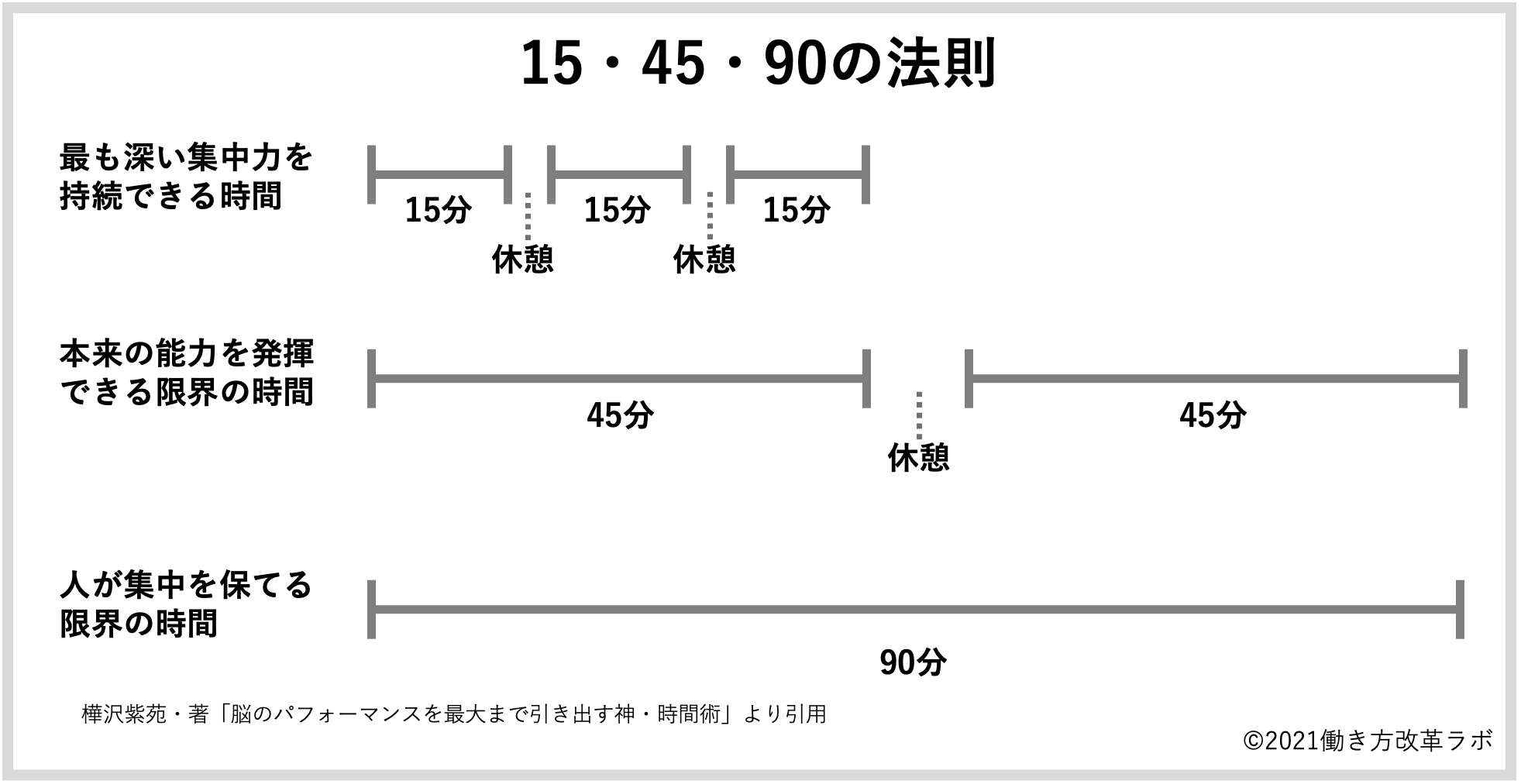 15・45・90の法則