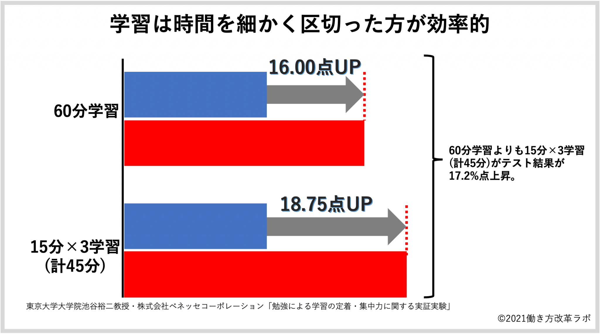 学習は時間を区切ったほうが効率的