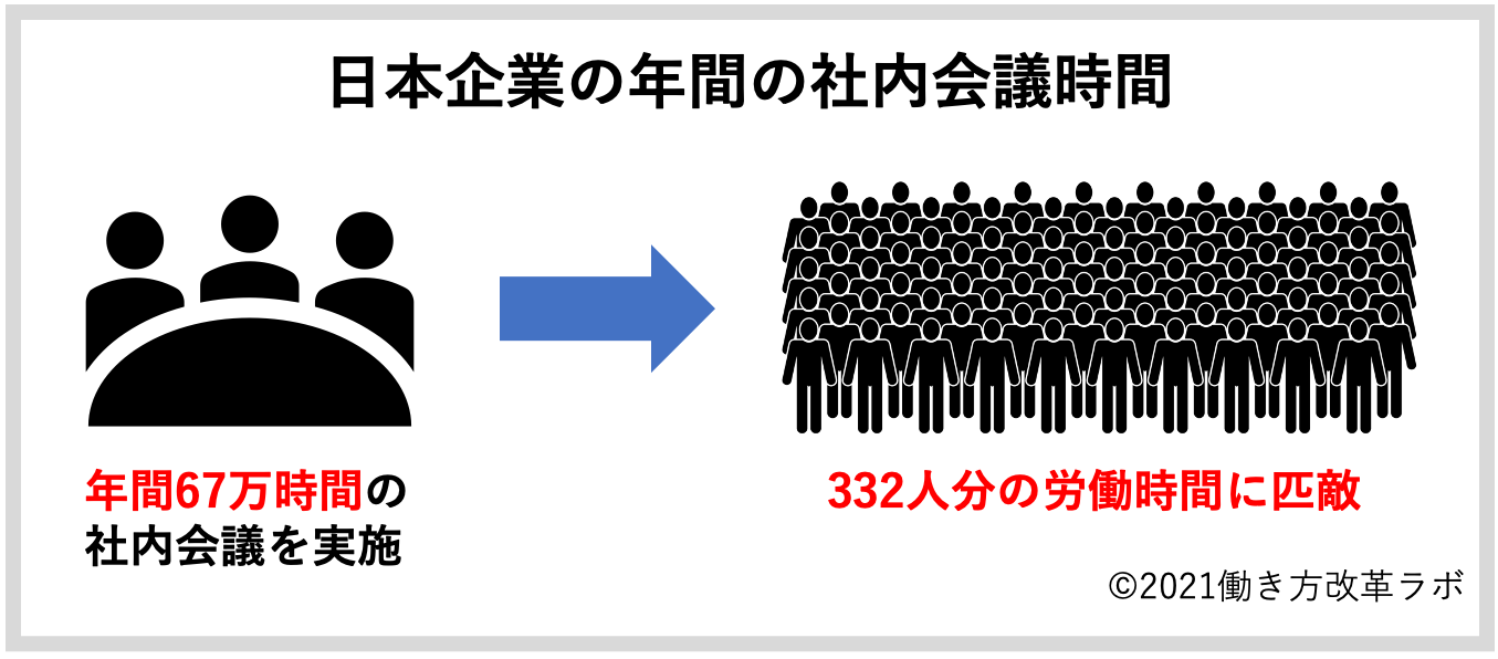 日本企業の年間の社内会議時間
