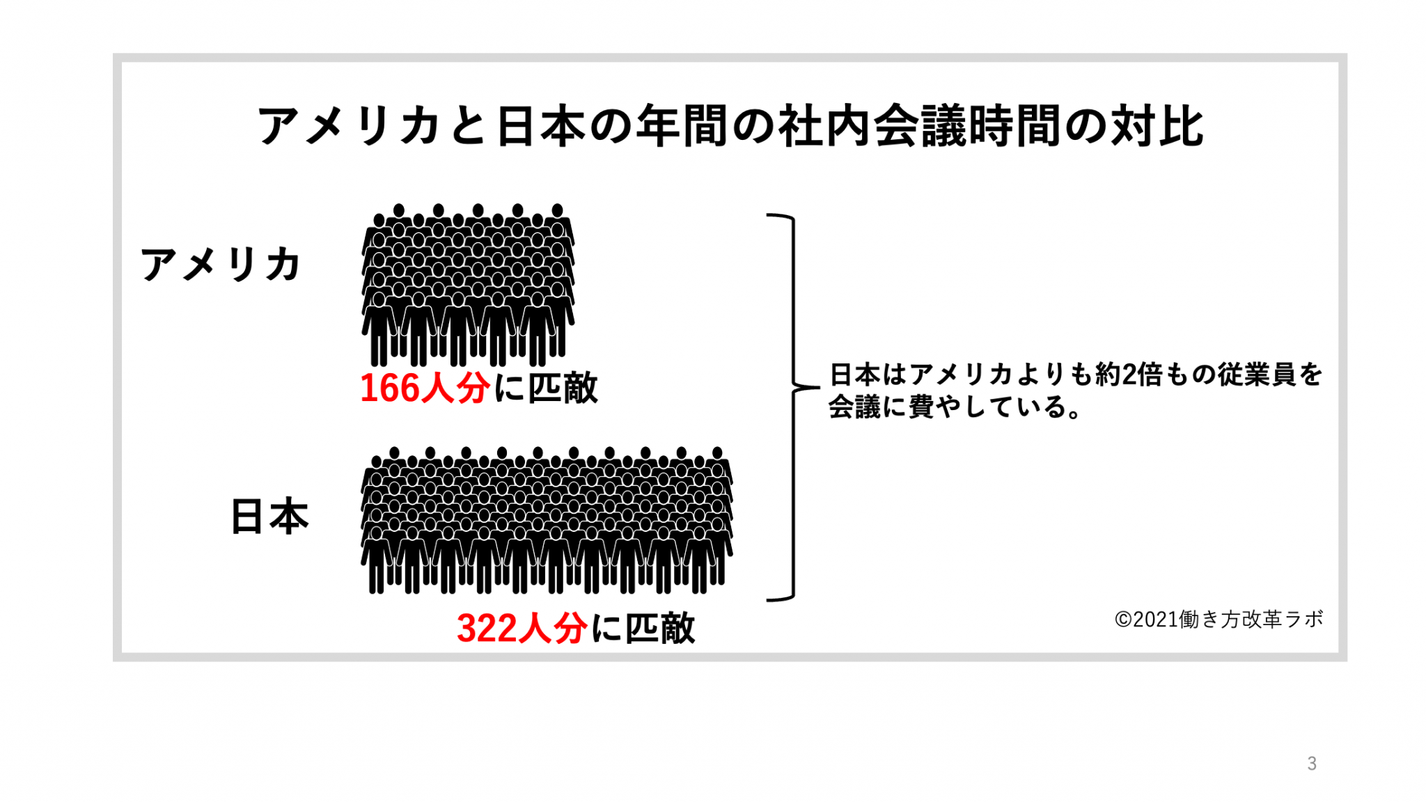 アメリカと日本の年間の社内会議時間の比較