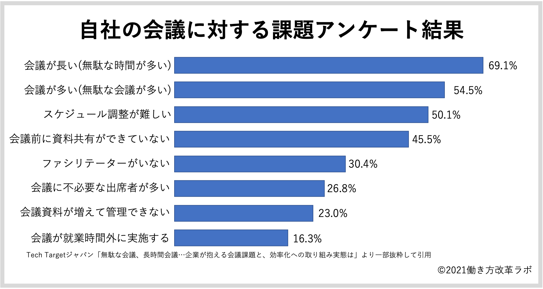 自社の会議に対する課題アンケート結果