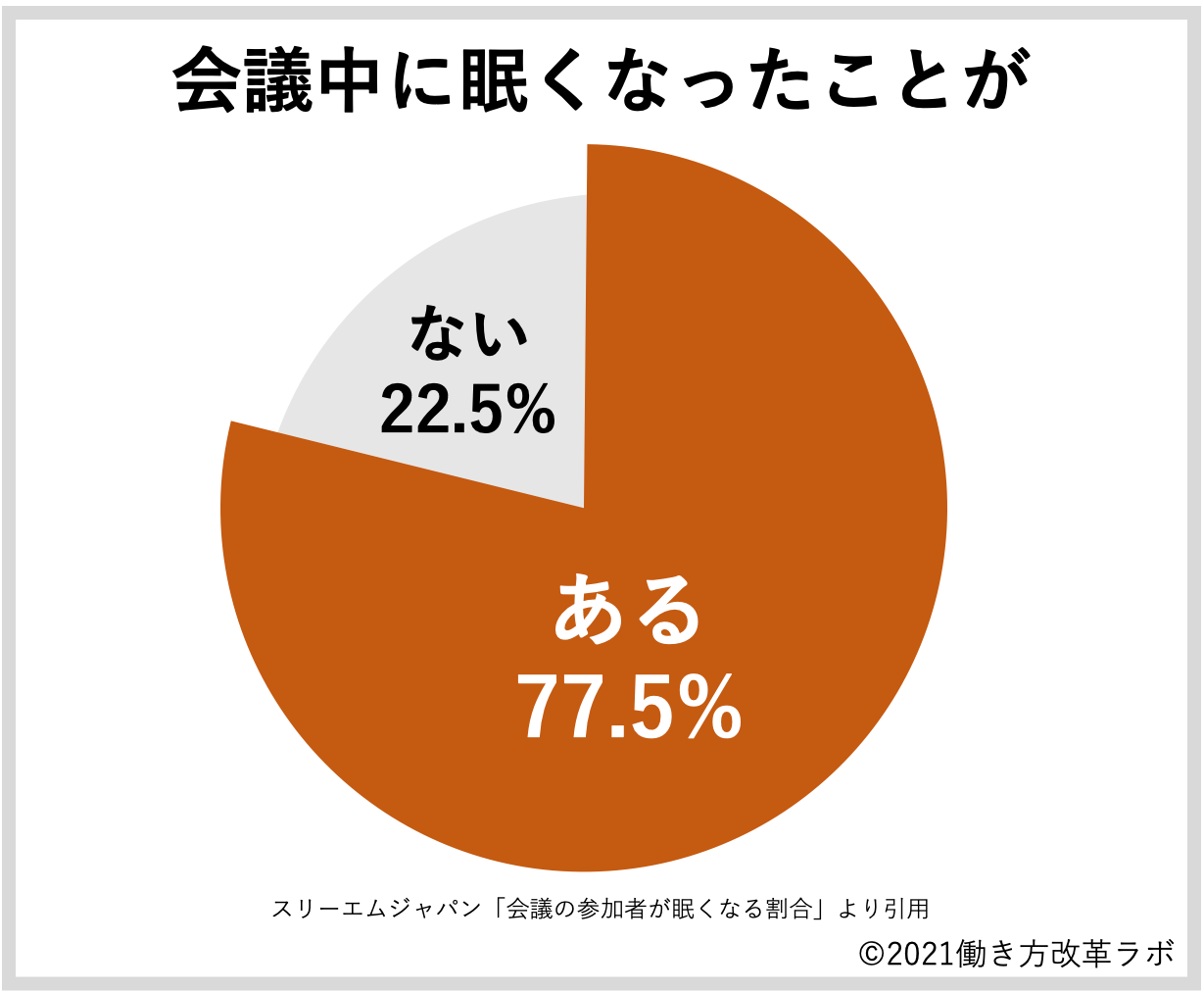 会議中に眠くなったことが