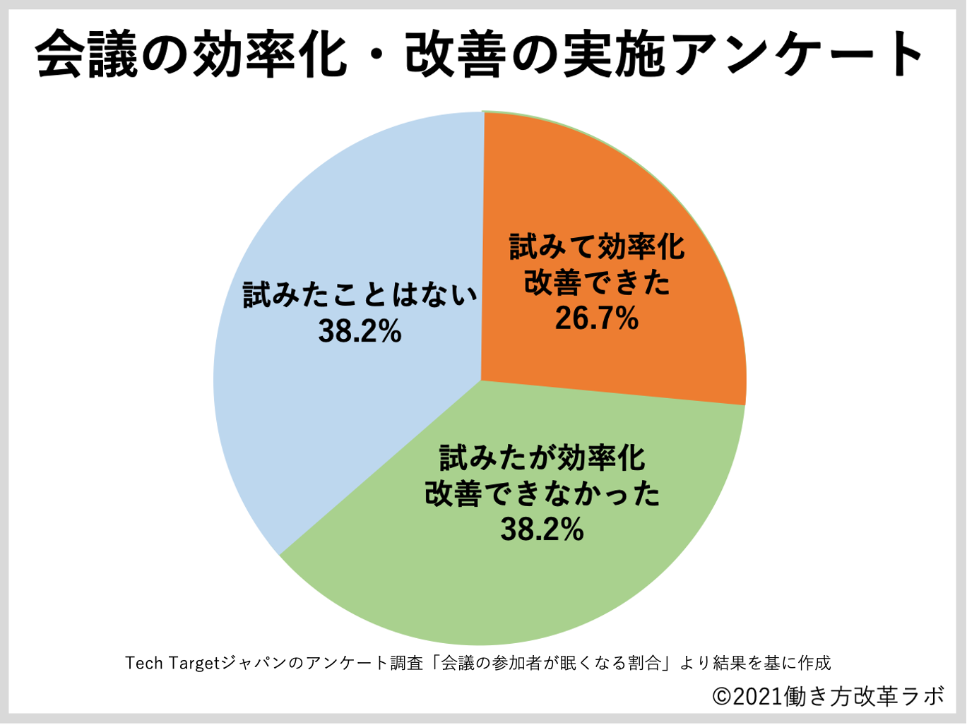 会議の効率化・改善の実施アンケート