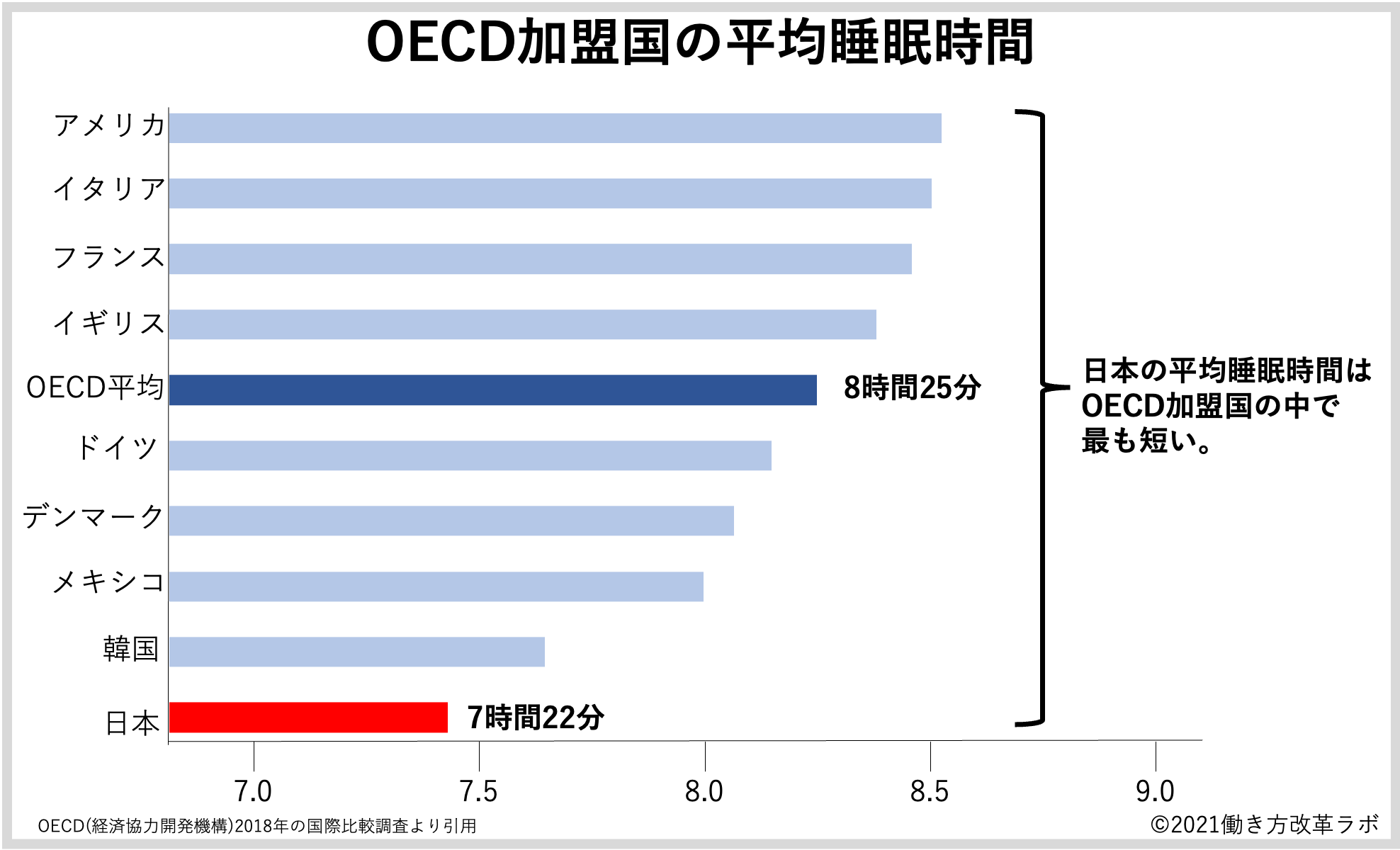 OECD加盟国の平均睡眠時間