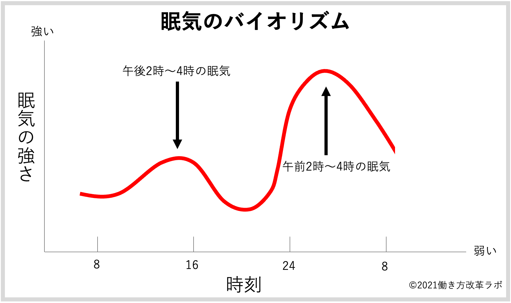 眠気のバイオリズム
