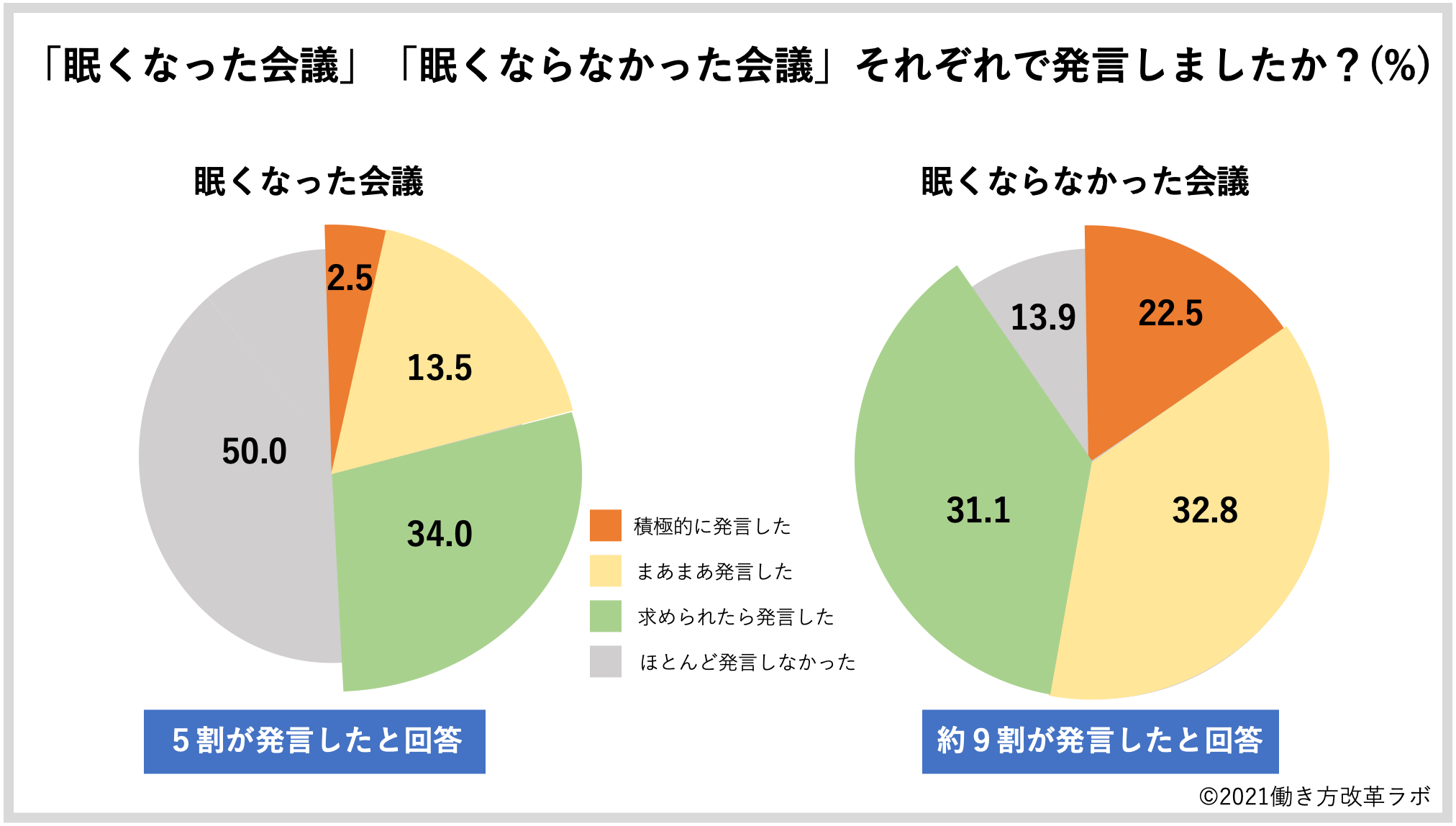 「眠くなった会議」「眠くならなかった会議」それぞれで発言しましたか?(%)