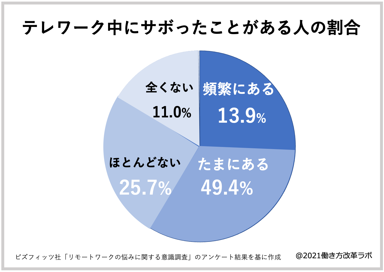 テレワーク中にサボったことがある人の割合