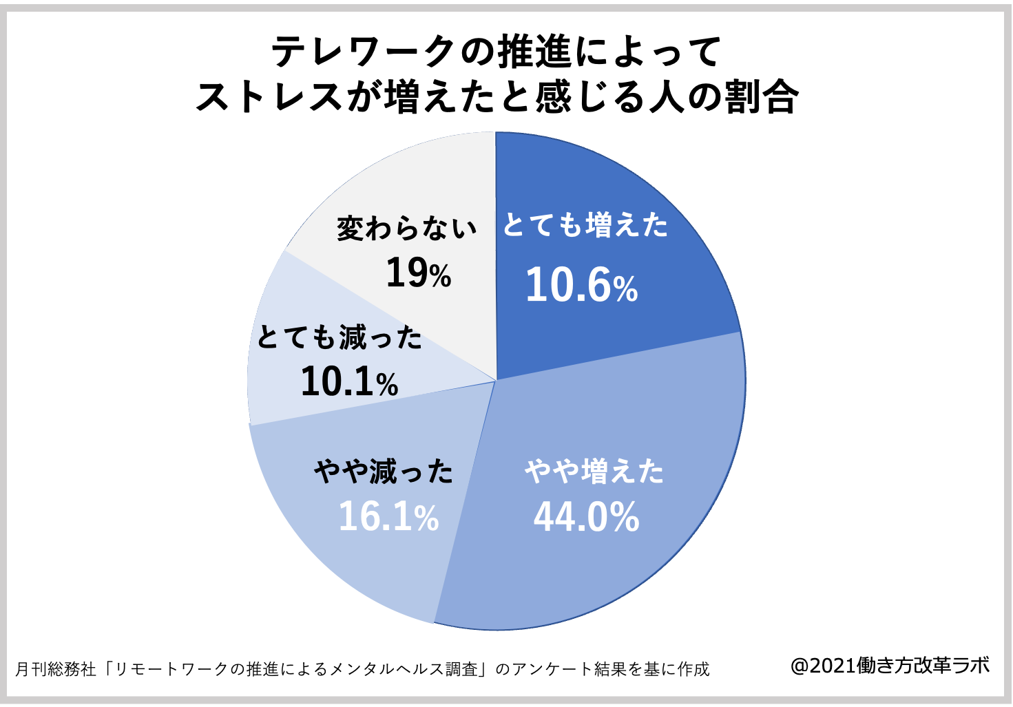 テレワーク導入によってストレスを感じている人の割合