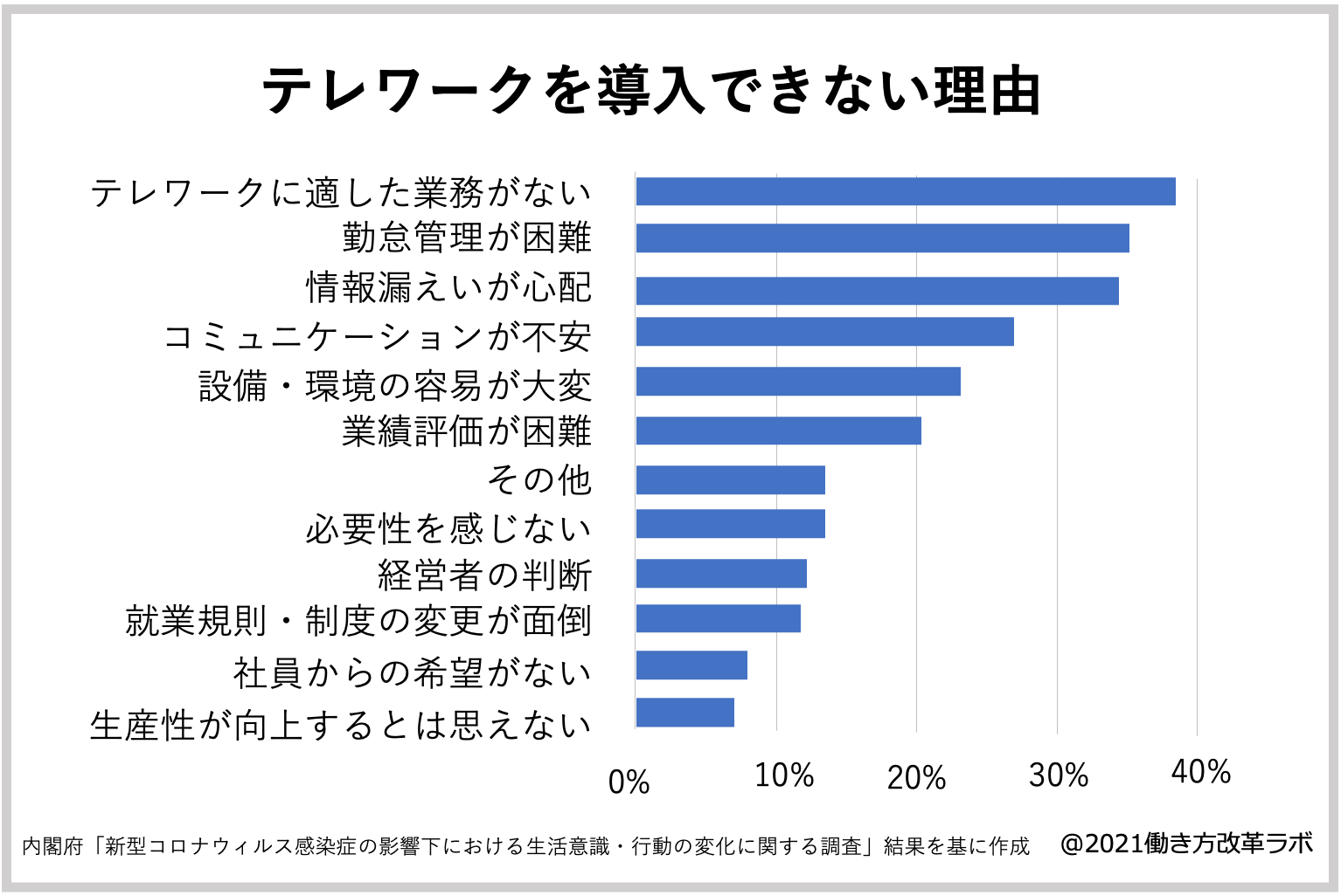 テレワークを導入できない理由