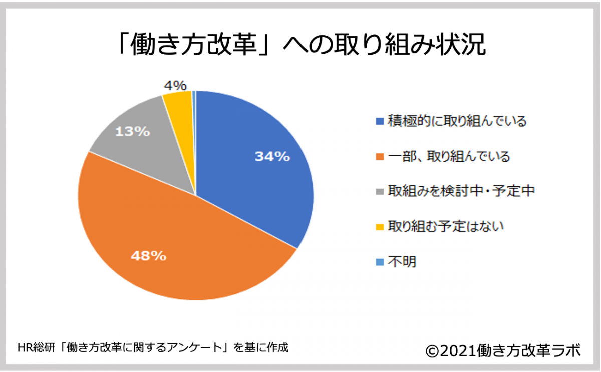 「働き方改革」への取り組み状況