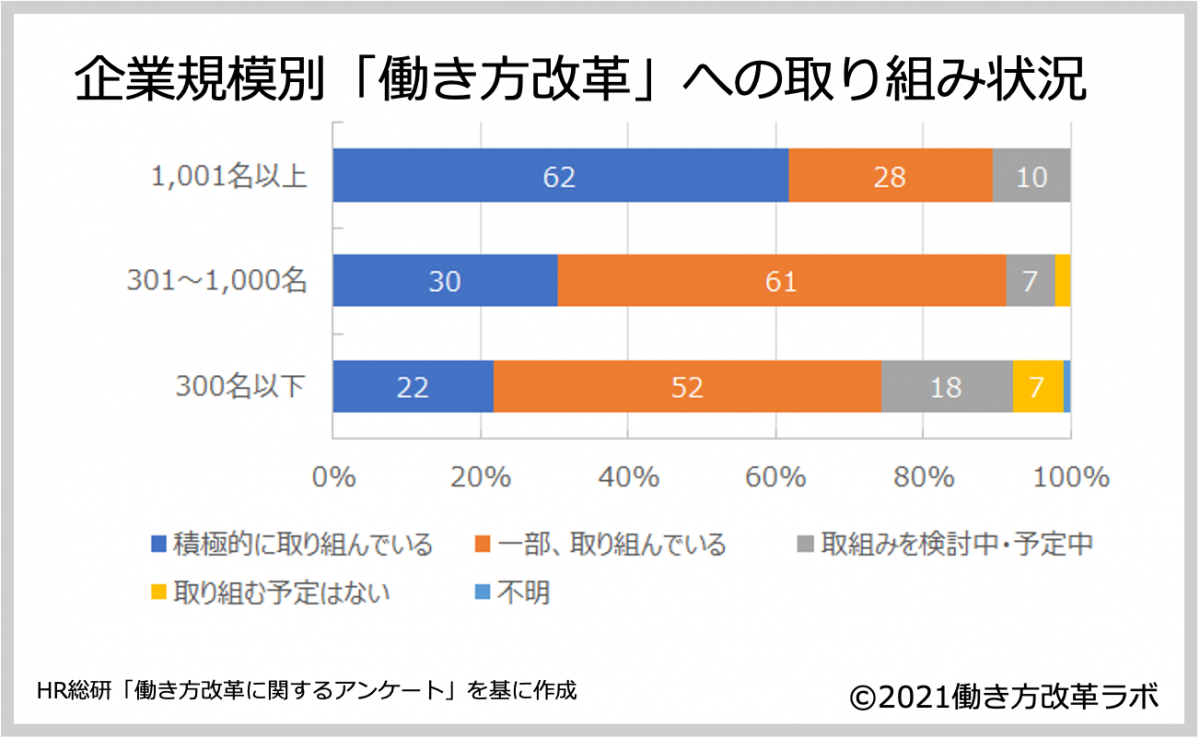 企業規模別「働き方改革」への取り組み状況