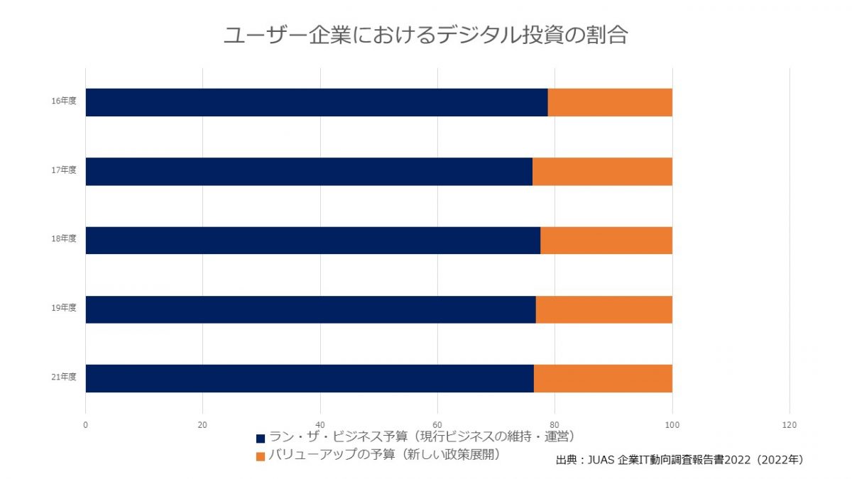 ユーザー企業におけるデジタル投資の割合