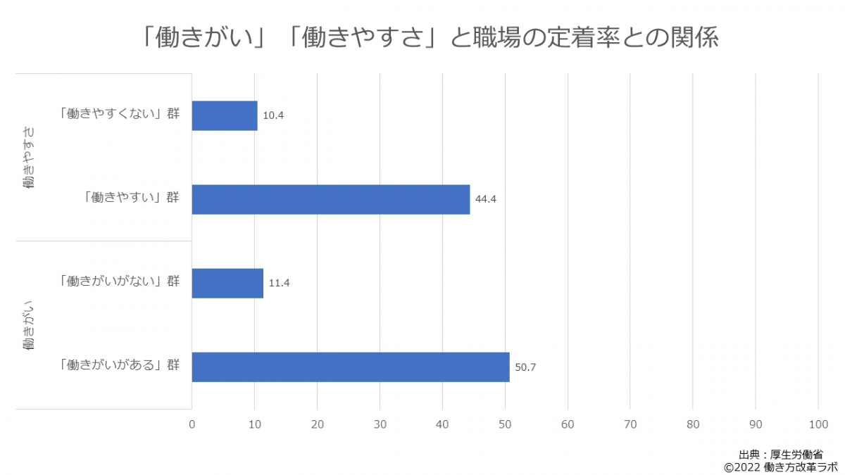 働きがいや働きやすい環境が職場の定着率に影響することを表すためのグラフ