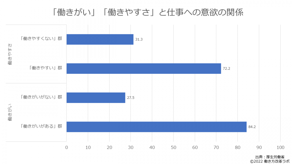 働きがいや働きやすい環境が仕事への意欲に影響することを表すためのグラフ