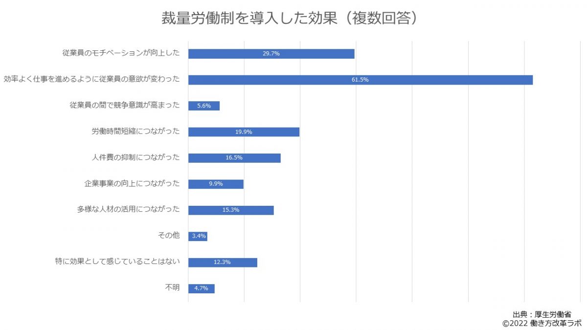 裁量労働制を導入した結果についてのアンケート結果の表