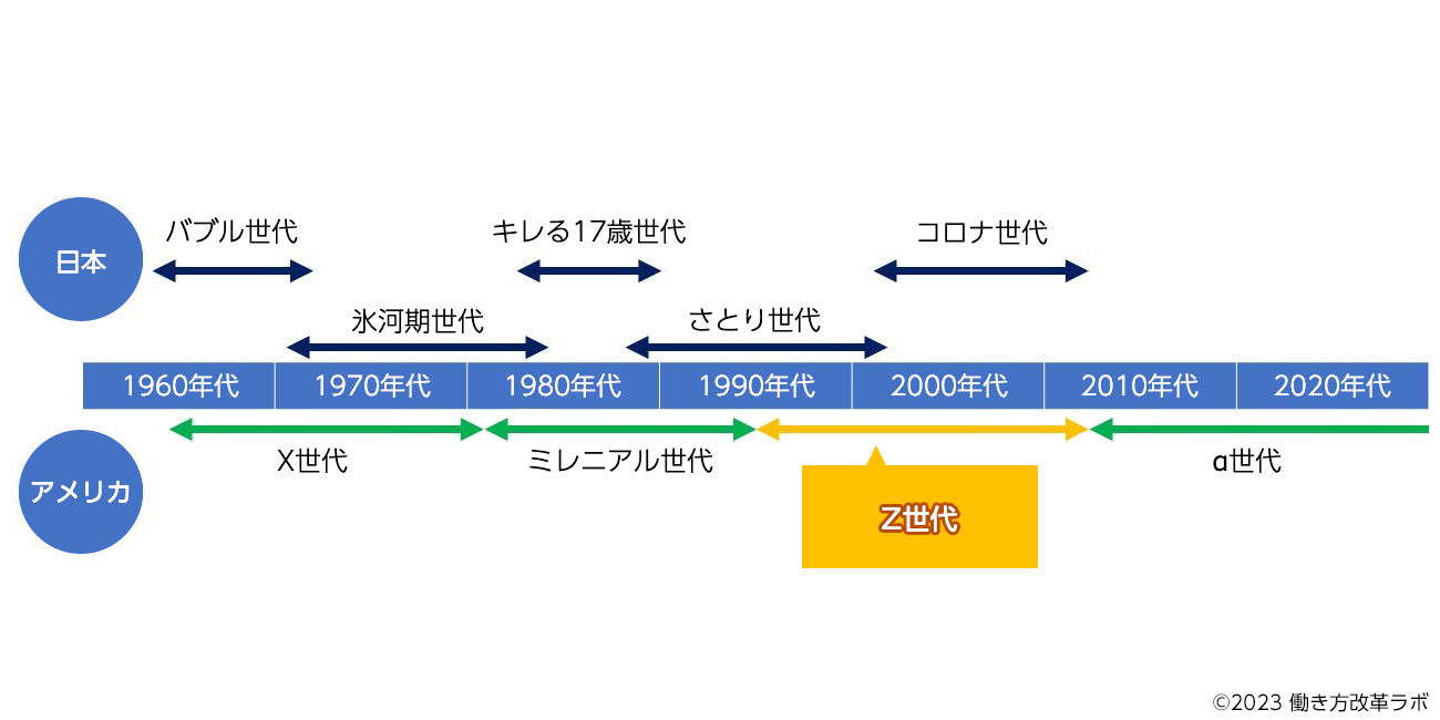 【図解】Z世代の特徴や働き方とは? 教育のポイントを解説 | 働き方改革ラボ | リコー