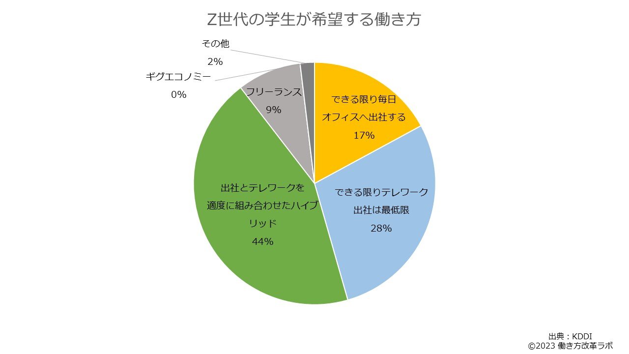 Z世代の特徴や働き方とは? 教育のポイントを解説 | Z世代の特徴からみる育成のコツを徹底解説 – TULLVF