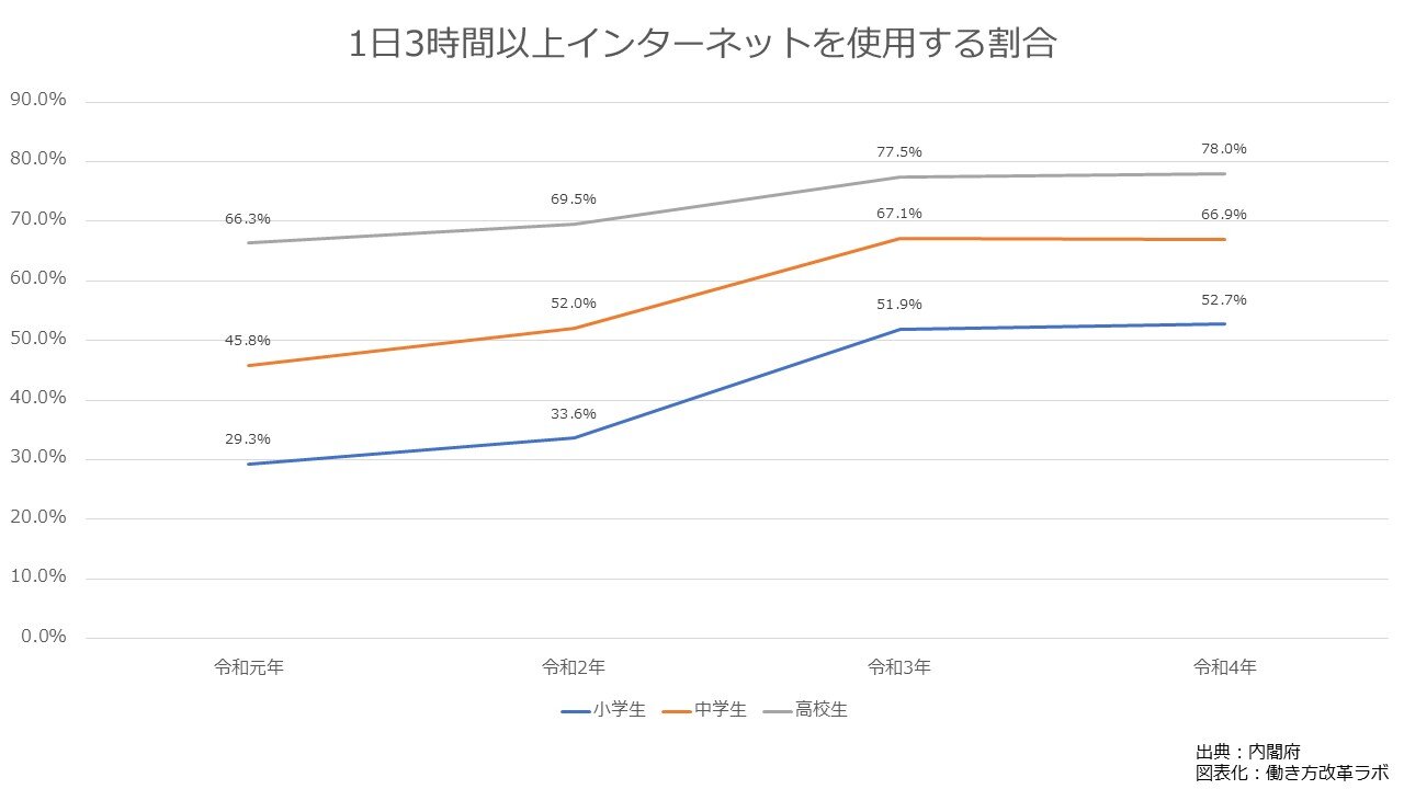 一日3時間以上インターネットを使用する割合のグラフ