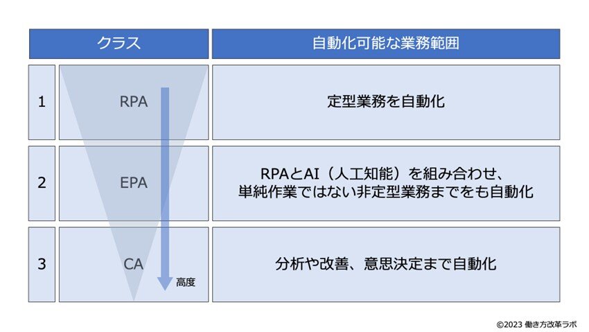 業務自動化三つの段階