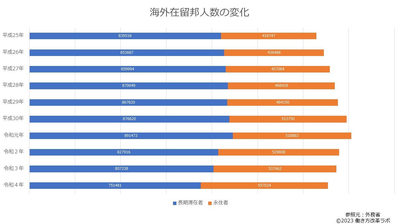 海外在留邦人の数