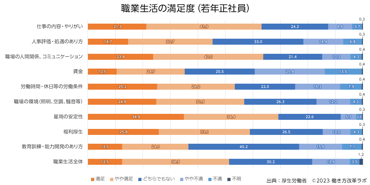 若年正社員の職業生活の満足度をまとめており、重視されている「雇用の安定性」に満足している人は34.9%、「福利厚生」に満足している人は25.8%、「労働時間・休日等の労働条件」に満足している人は25.2%であり、その他にも「仕事の内容・やりがい」「人事評価・処遇のあり方」「職場の人間関係、コミュニケーション」「賃金」「職場の環境（証明・空調・騒音等）」「教育訓練・能力開発のあり方」「職業生活全体」に関する満足度をまとめた図
