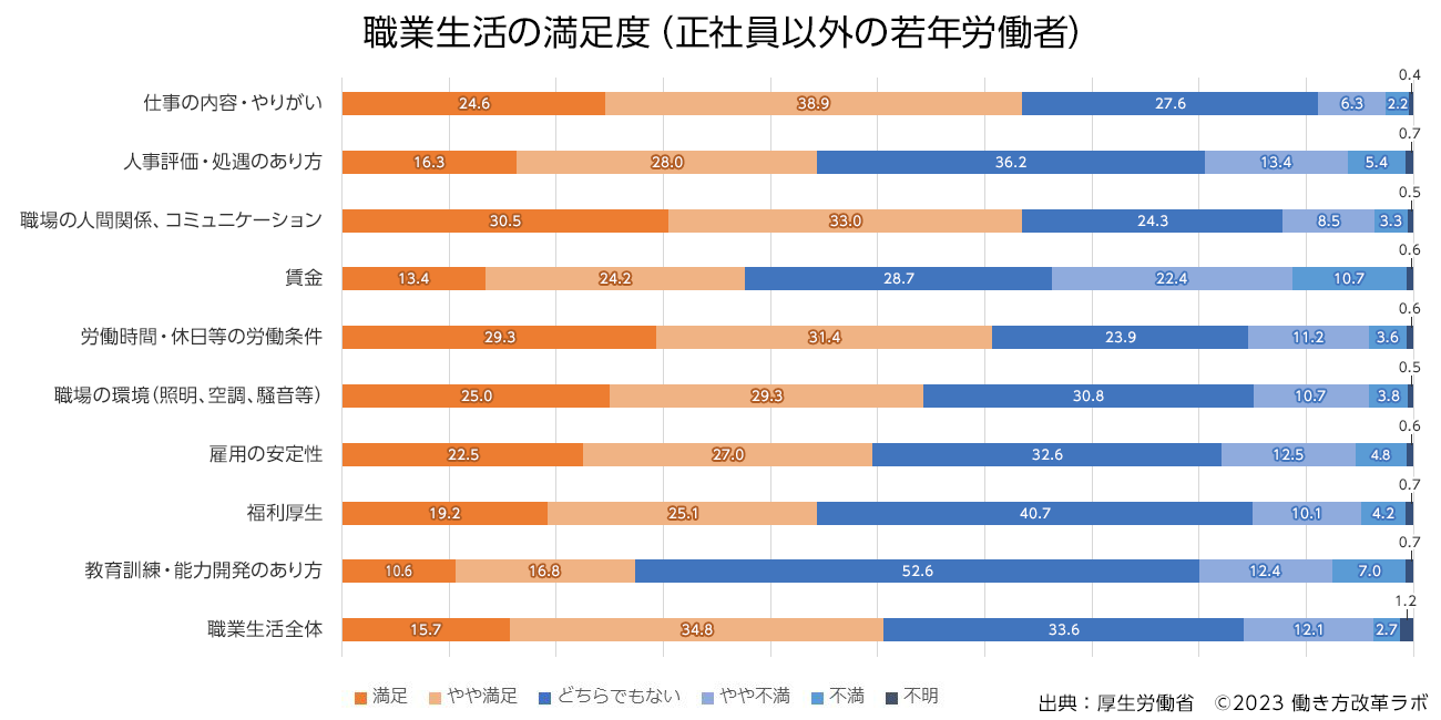 正社員以外の若年労働者の満足度をまとめており、重視されている「職場の人間関係、コミュニケーション」に満足している人は30.5%、「労働時間・休日等の労働条件」に満足している人は29.3%であり、その他にも「仕事の内容・やりがい」「人事評価・処遇のあり方」「賃金」「職場の環境（証明・空調・騒音等）」「雇用の安定性」「福利厚生」「教育訓練・能力開発のあり方」「職業生活全体」に関する満足度をまとめた図